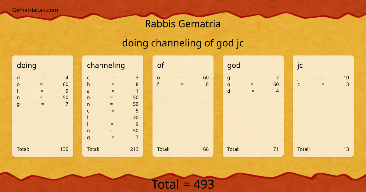 doing channeling of god jc in rabbis Gematria